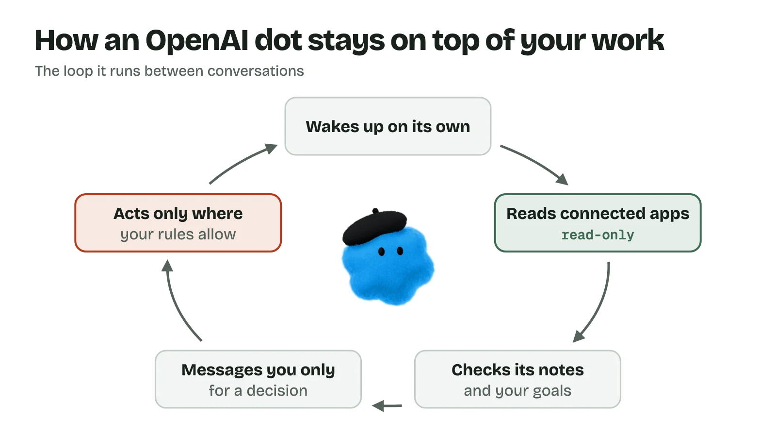 Cycle diagram of a dot's loop: wakes up on its own, reads connected apps read-only, checks its notes and your goals, messages you only for a decision, acts only where your rules allow