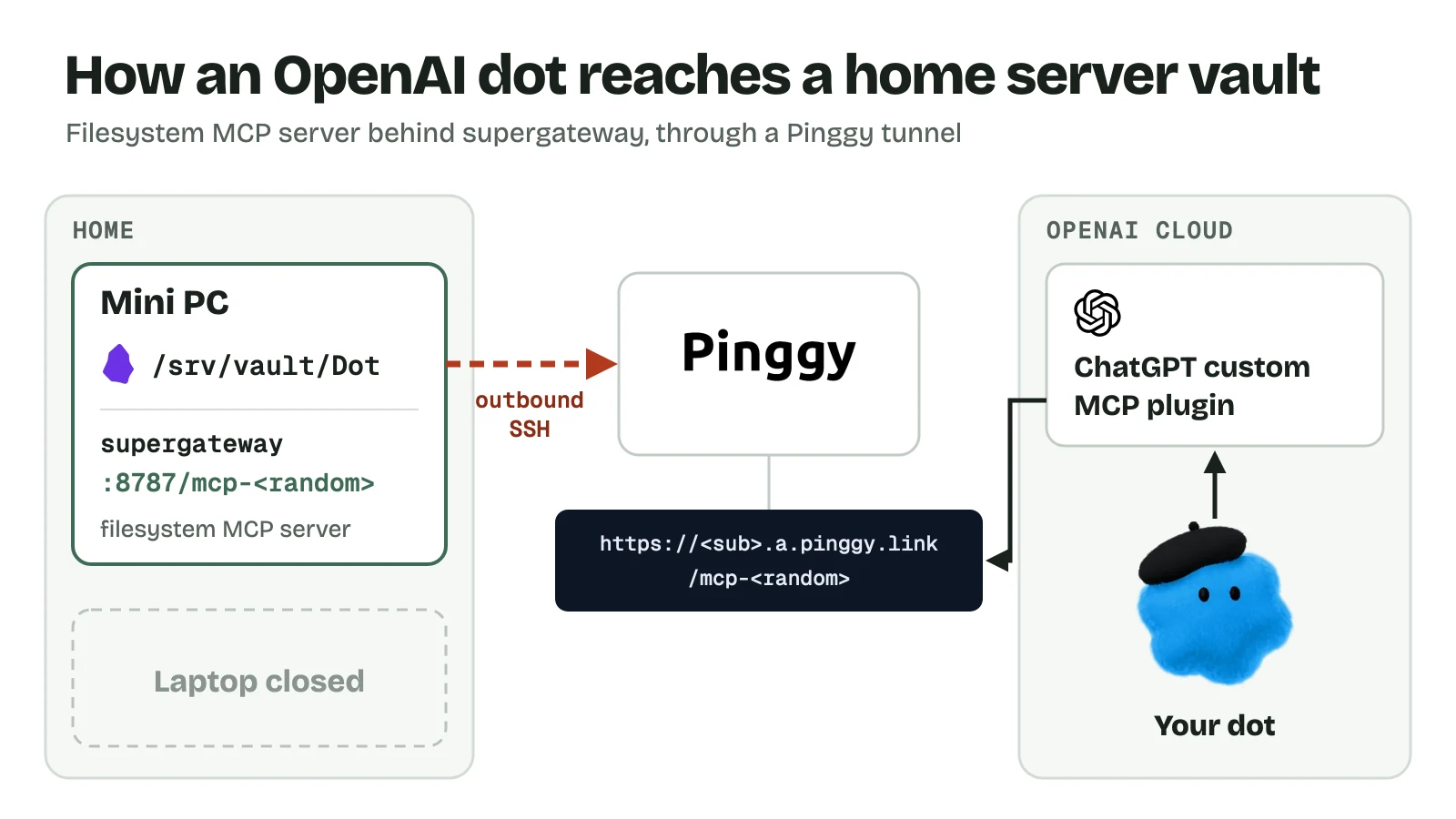 Architecture diagram: a home mini PC runs supergateway on port 8787 at a random path over the vault's Dot folder and opens an outbound SSH tunnel to Pinggy, and the dot's custom MCP plugin in ChatGPT calls the public pinggy.link URL