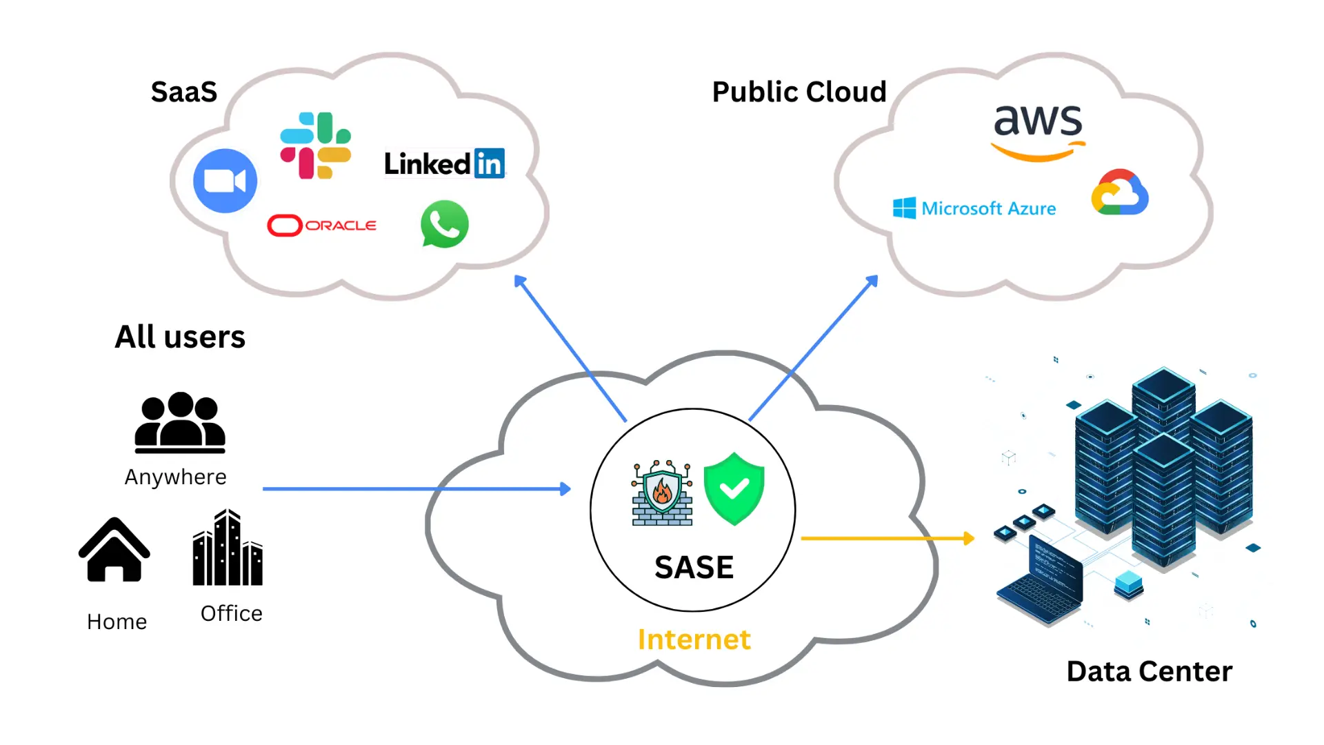 Secure Access Service Edge