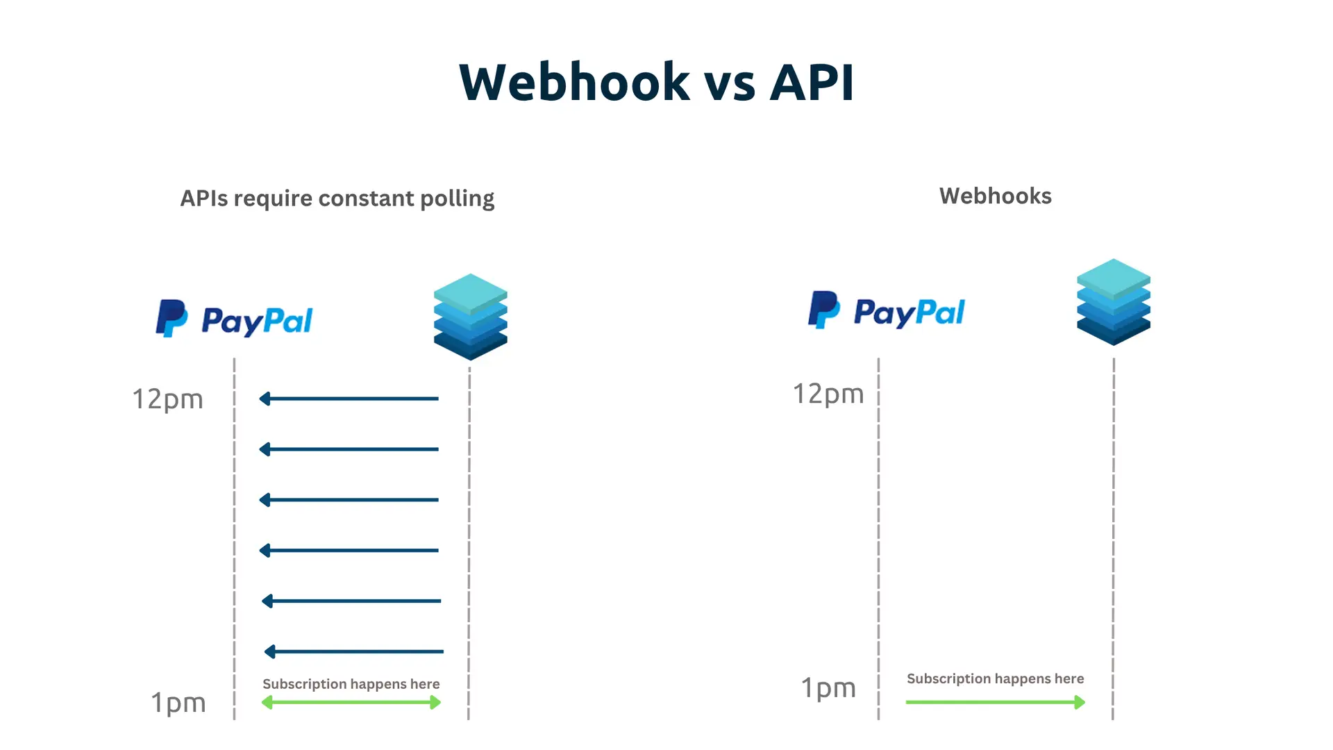 webhook api comparison