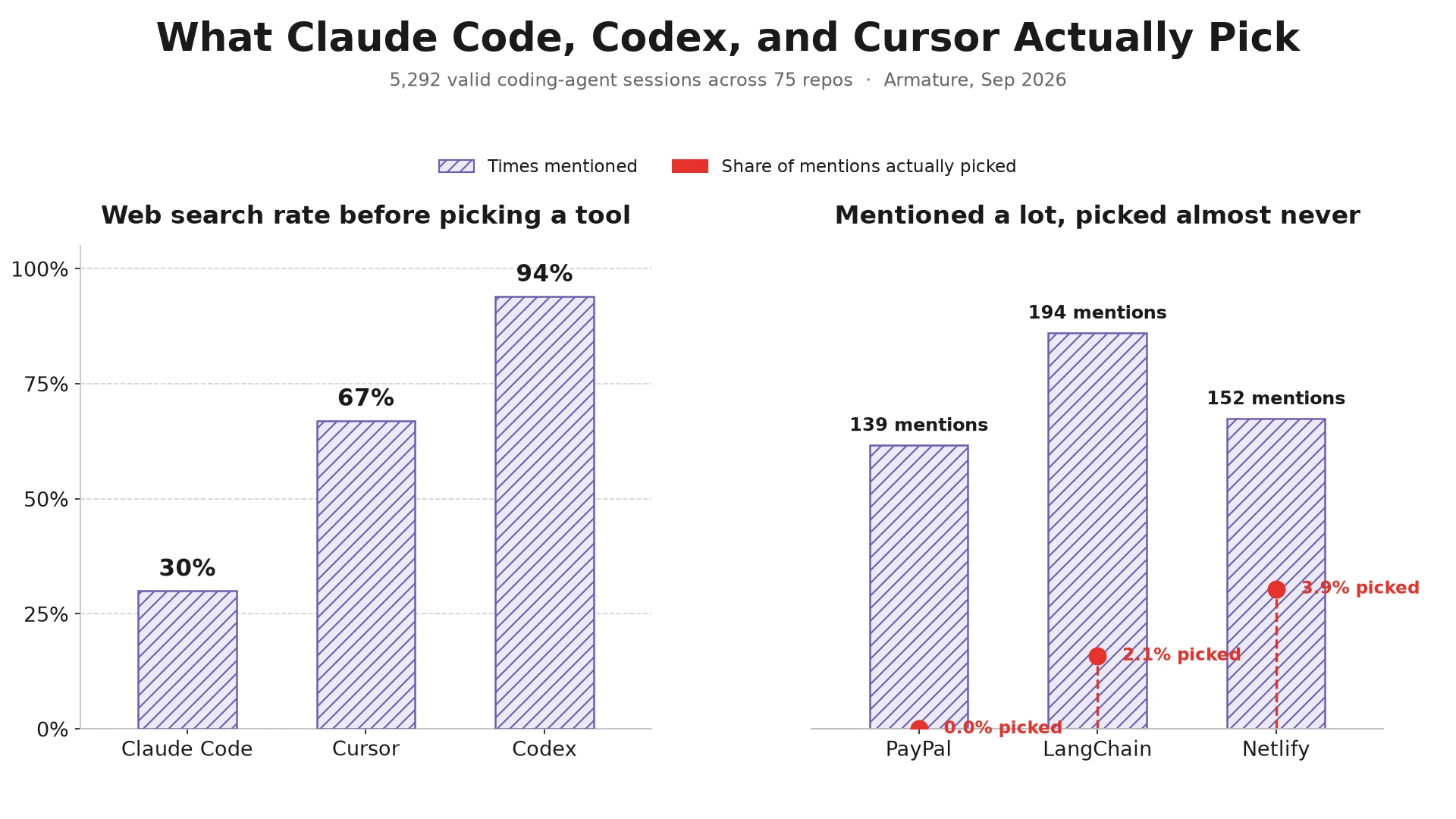 Bar charts showing Claude Code, Codex, and Cursor's web search rates before picking a tool, and how often heavily-mentioned vendors like PayPal, LangChain, and Netlify actually get chosen