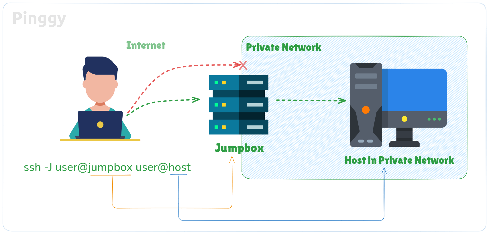 jumpbox bastion host architecture for secure remote access