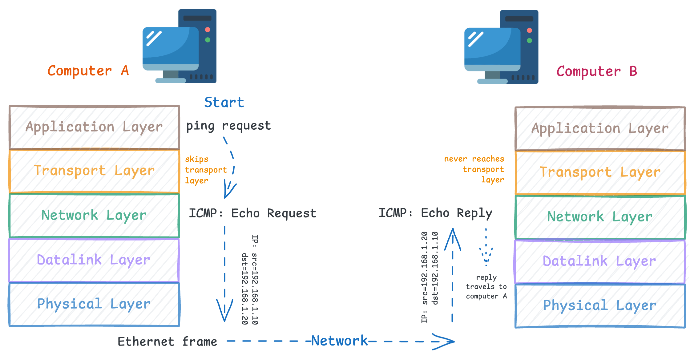 Understanding why ping doesn't use ports - ICMP protocol explained