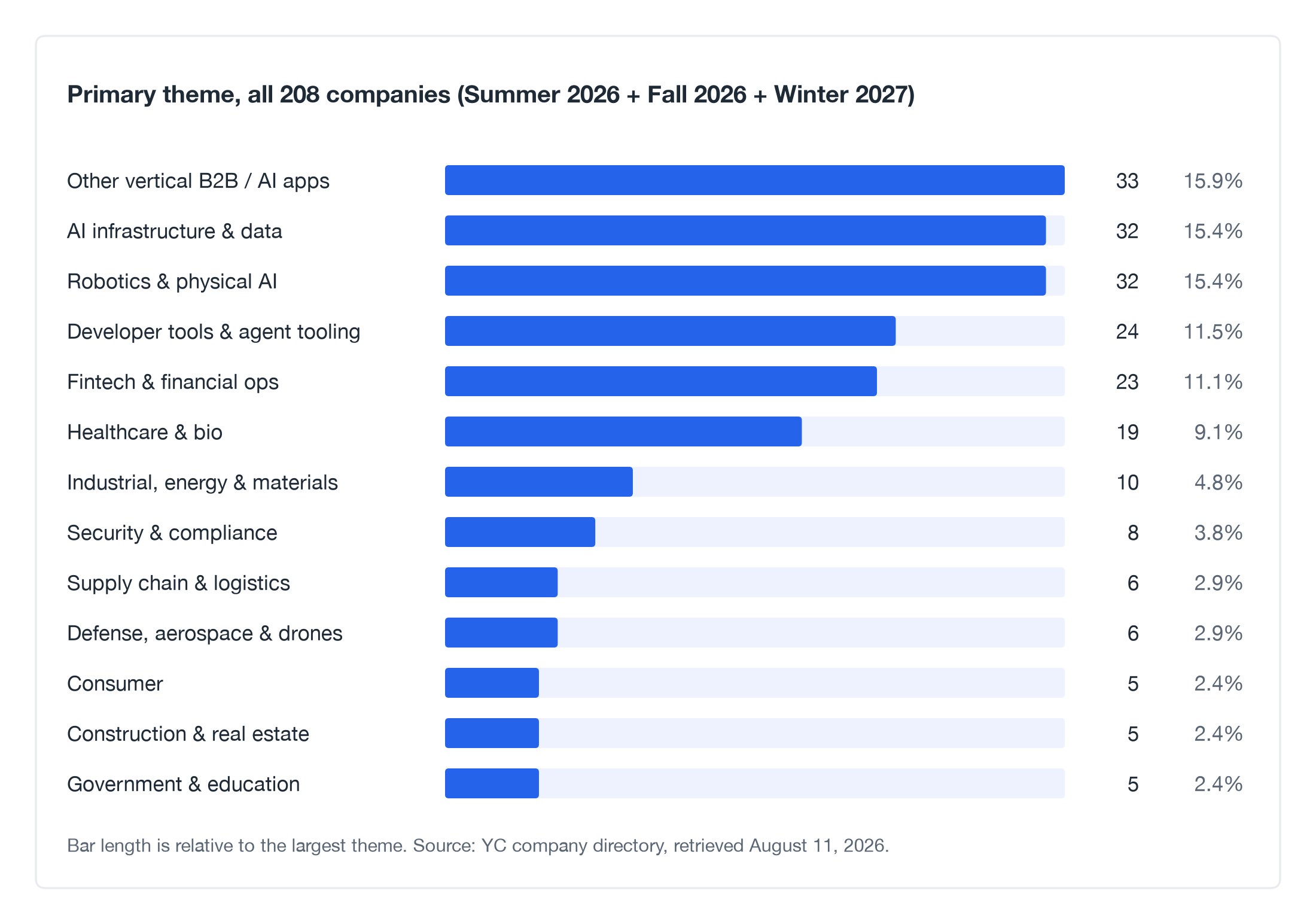 Primary theme of all 208 companies across YC Summer 2026, Fall 2026 and Winter 2027