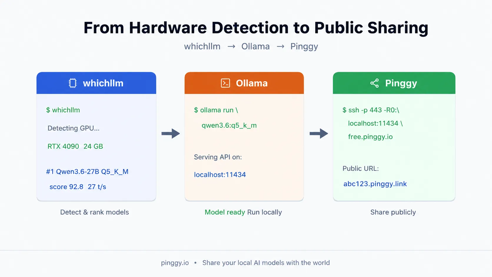 Workflow: whichllm detects hardware, Ollama runs the model, Pinggy creates a public tunnel to port 11434