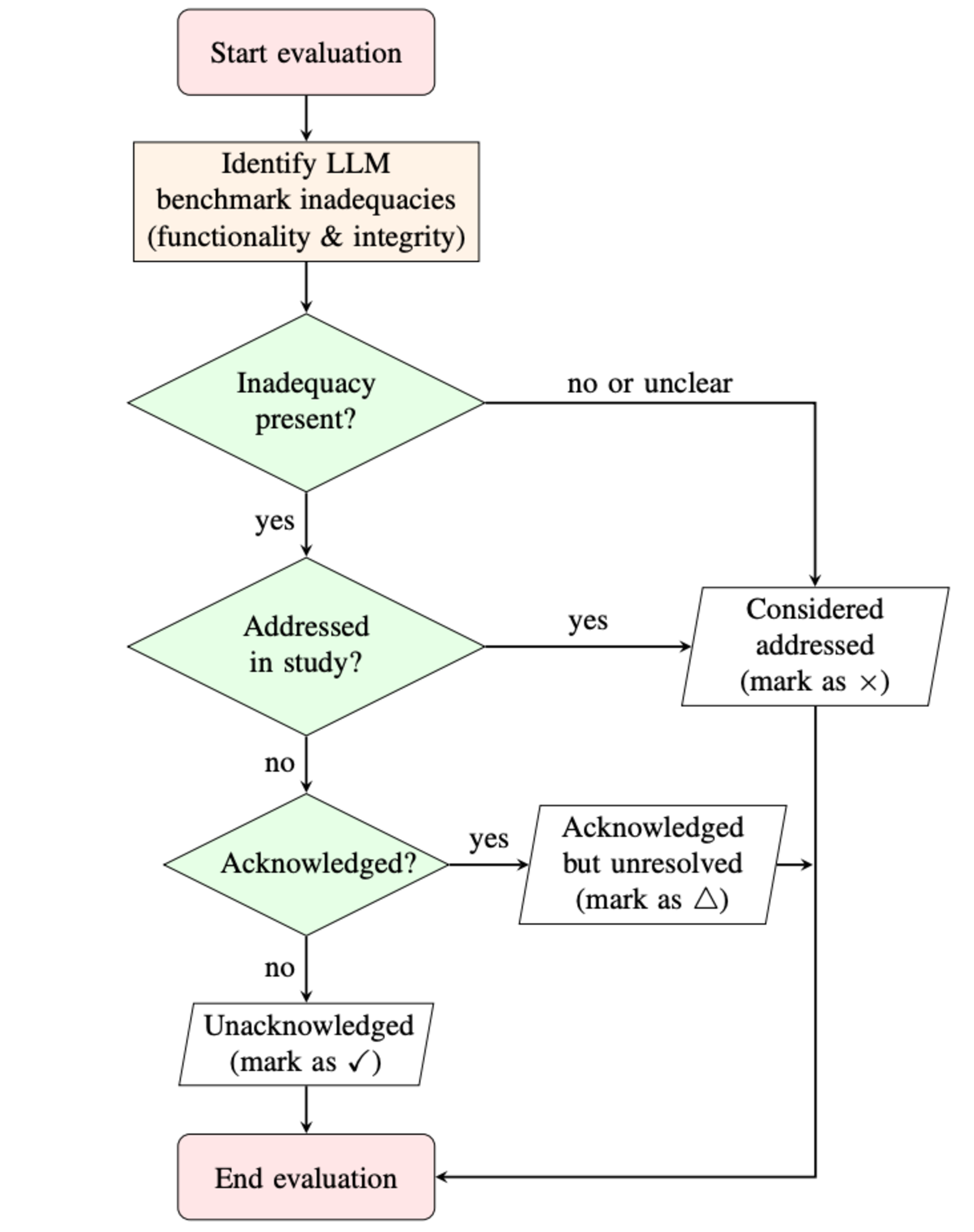 Evaluation Flowchart for LLM Benchmarks (Fig. 1)