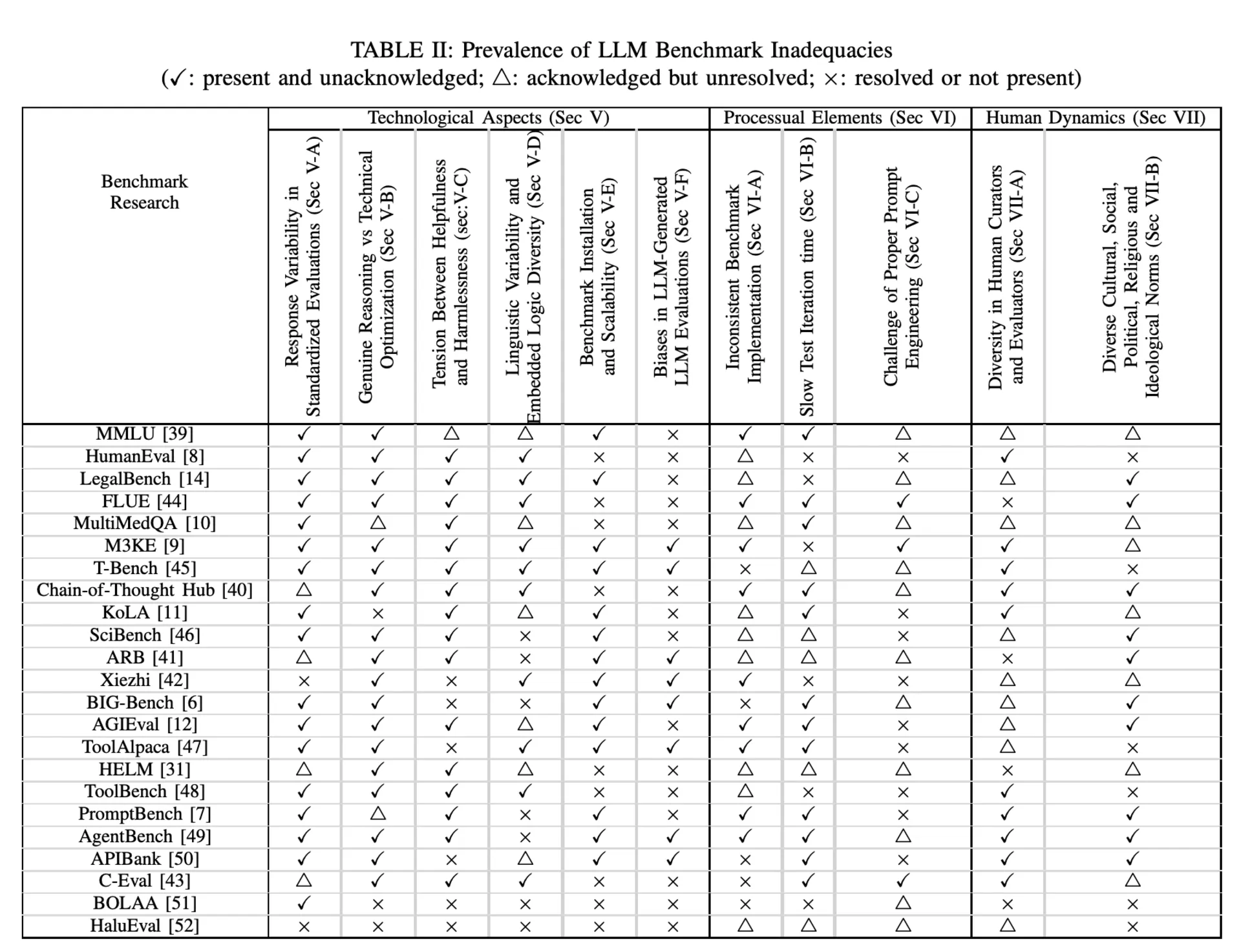 Prevalence of LLM Benchmark Inadequacies (Table II)